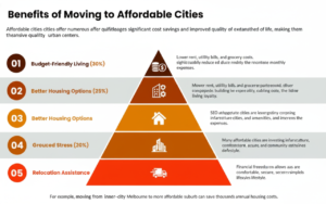 where is the cheapest place to live in australia