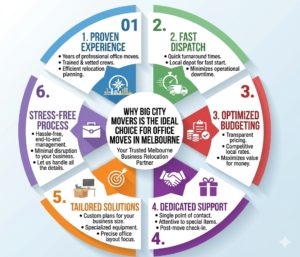 office removalists Melbourne